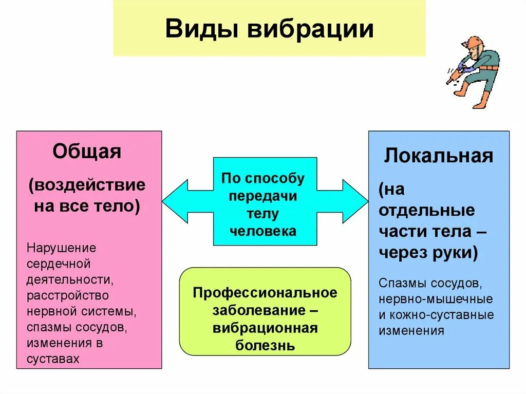 Влияние общего. Общая и локальная вибрация. влияние на организм общей и локальной вибрации. виды вибраций и их воздействие на человека. производственная вибрация влияние на организм человека.