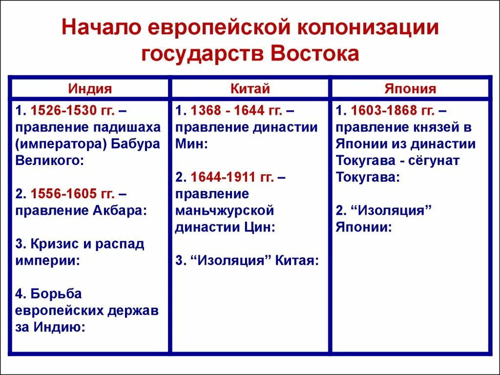 Государства Востока начало европейской колонизации таблица. Индия Китай и Япония начало европейской колонизации таблица. Начало европейской колонизации таблица. Государства Востока начало европейской колонизации план.