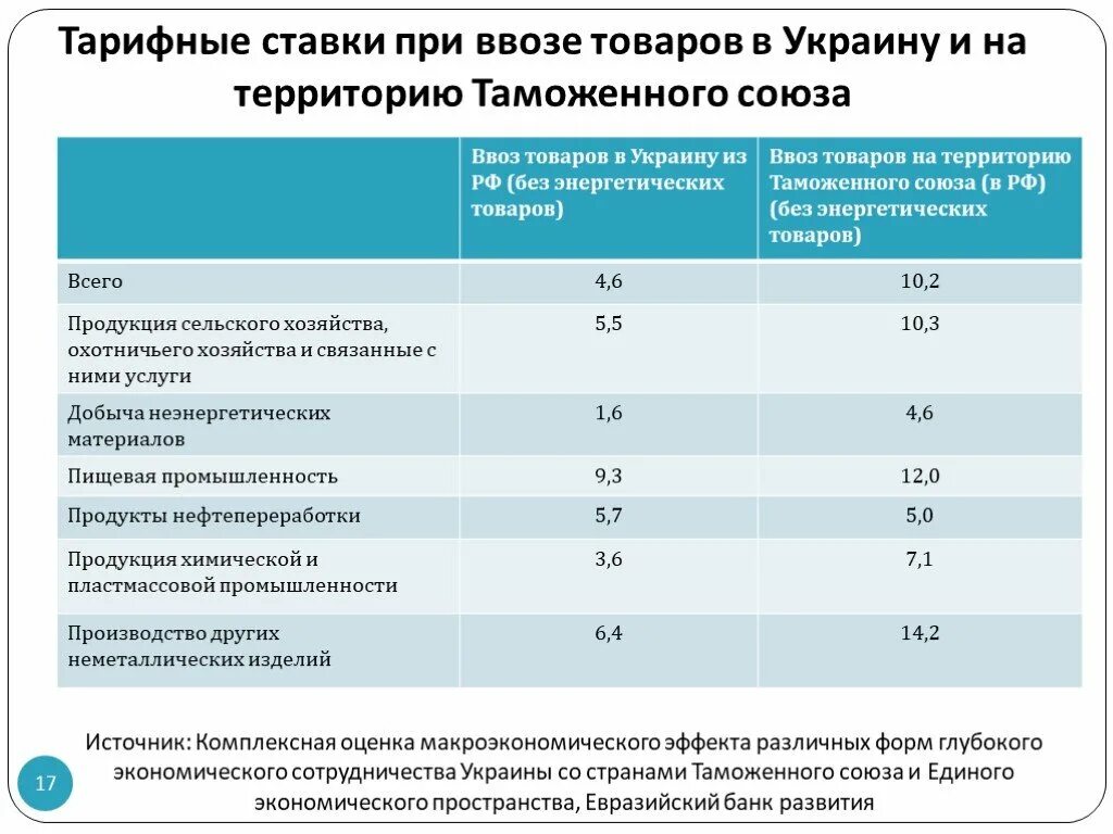 Тарифные ставки. Тарифная схема. Какие есть тарифные ставки. Размер таможенного тарифа на импорт. Изменение тарифных ставок