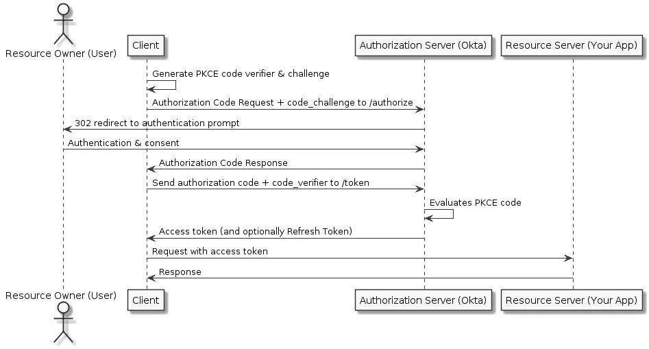 Oauth2. Authorization code Flow. Oauth authorization code Flow. Oauth авторизации что это. Openid auth user