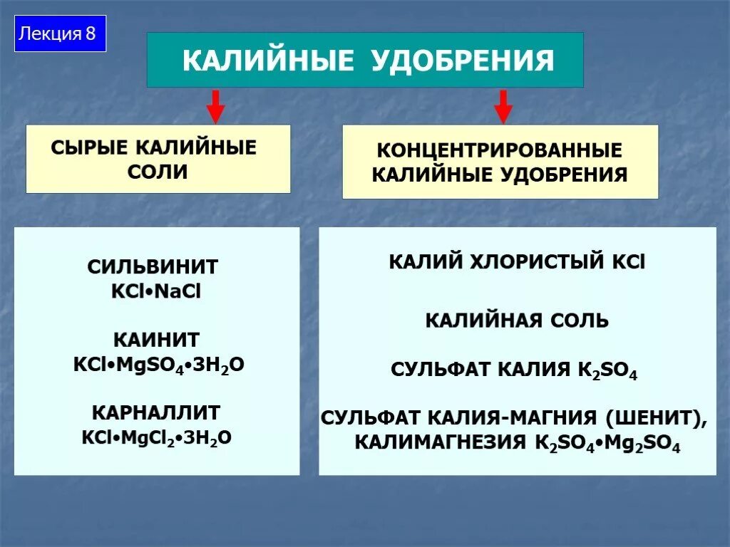 Калийные удобрения виды. Классификация калийных удобрений. Прммепв калмйных УДО рений. Калийные удобрения примеры.