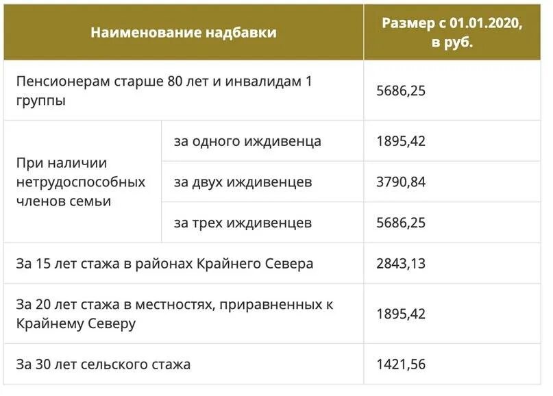 Сколько получают инвалиды 1 2 группы. Социальная пенсия по инвалидности 2023. Дополнительные выплаты инвалидам. Доплата к пенсии инвалидам. Детское пособие для ребёнка инвалида.