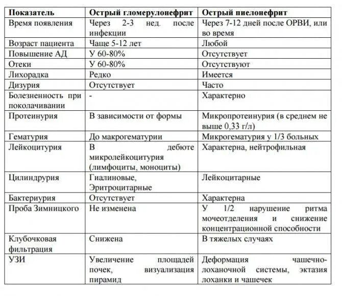 Анализ мочи при хроническом гломерулонефрите у детей. Гломерулонефрит ОАМ при гломерулонефрите. ОАМ при гломерулонефрите у детей показатели. Гломерулонефрит общий анализ мочи показатели. Пиелонефрит общий анализ