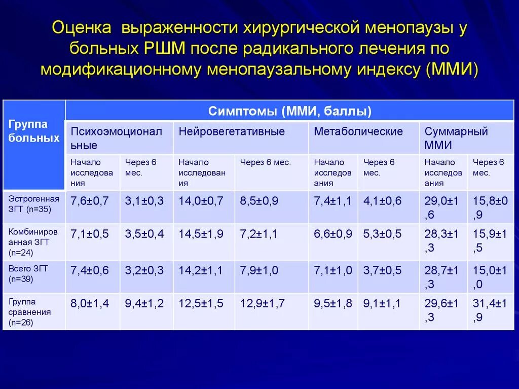 Терапия при менопаузе. Менопаузальная гормональная терапия схемы. Хирургическая менопауза терапия. ЗГТ при хирургическом климаксе. МГТ препараты.