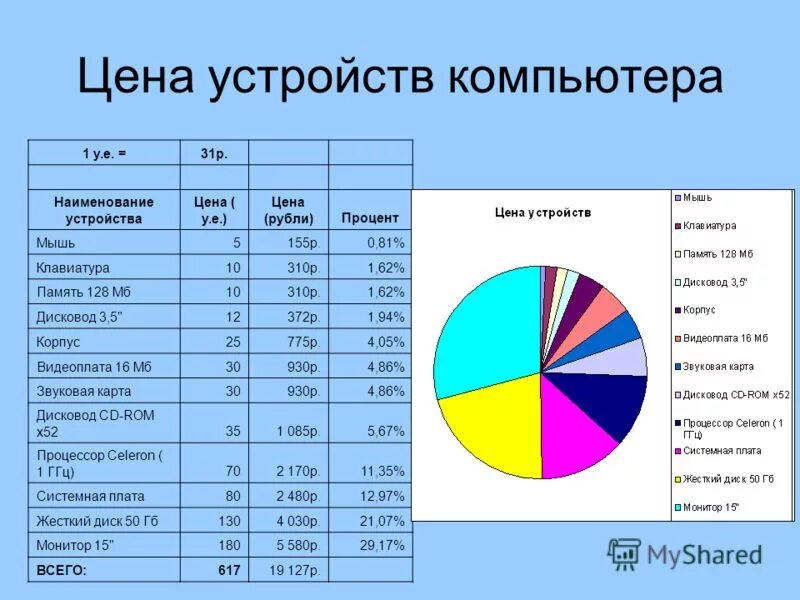 процент суммарной стоимости. порог успешности математика профиль. стоимость устройств. ассортимент магазина диаграмма. процент суммарной стоимости.