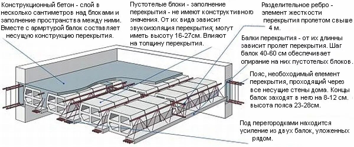 Бетонный пролет. Жб плита перекрытия монолит толщина. Монолитное железобетонное перекрытие толщина. Чертеж сборной монолитной плиты перекрытия. Армирование сборных плит перекрытия.