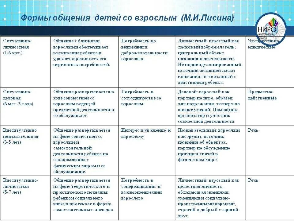 Потребность в общении дошкольников. Формы общения дошкольников со сверстниками Лисина. Таблица Лисина форма общения дошкольников со сверстниками. Формы общения по Лисиной у дошкольников. Лисина формы общения дошкольников.