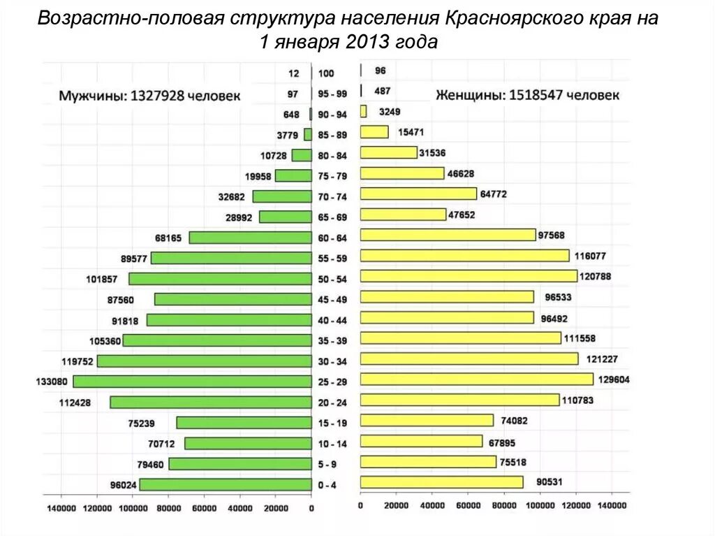 Красноярская область численность населения. Возрастная структура Красноярского края. Красноярский край Половозрастная структура. Половозрастная пирамида Красноярского края. Возрастно-половая пирамида Краснодарского края.