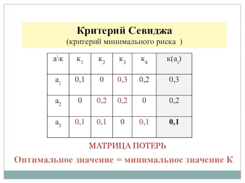 T c минимальную. Матрица потерь. Матрица риска критерий Севиджа. Критерий Сэвиджа матрица. Критерий минимального риска.