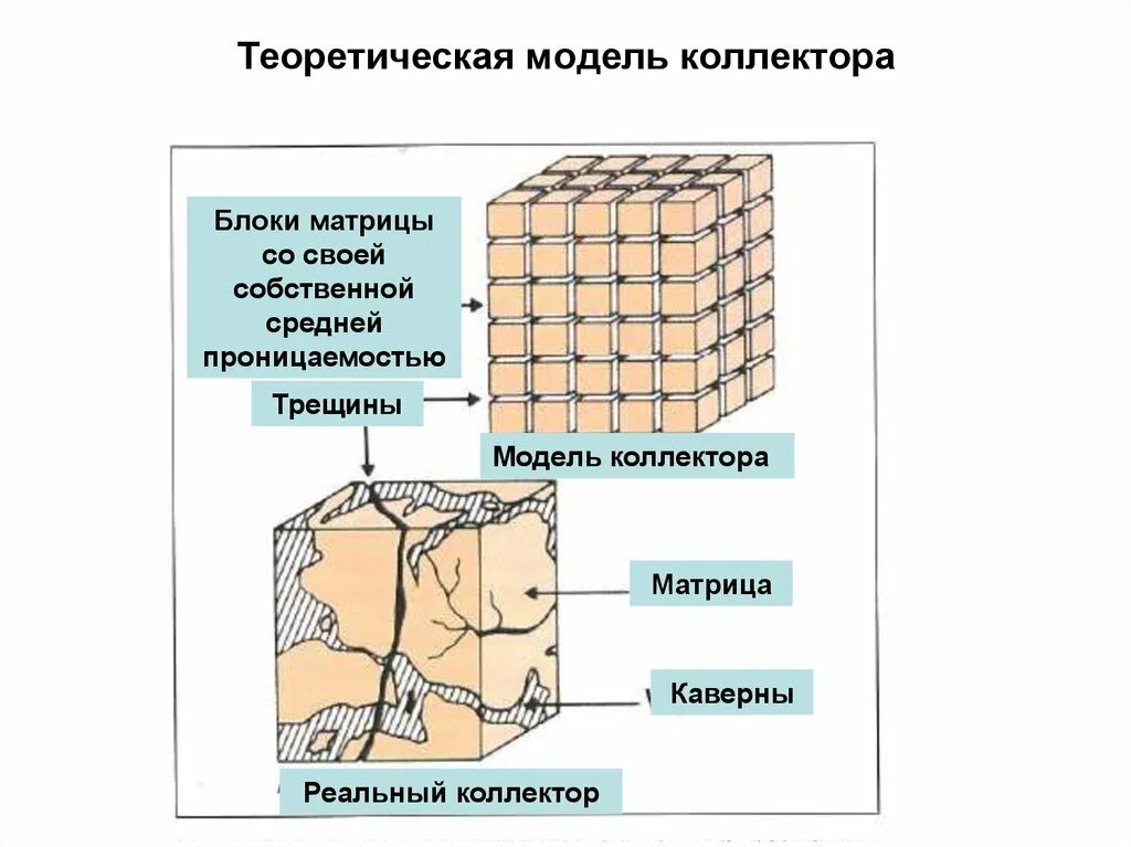 Модели трещин. Модель карбонатного коллектора. Модели коллекторов. Глинистый карбонатный коллектор. Типы карбонатных коллекторов.