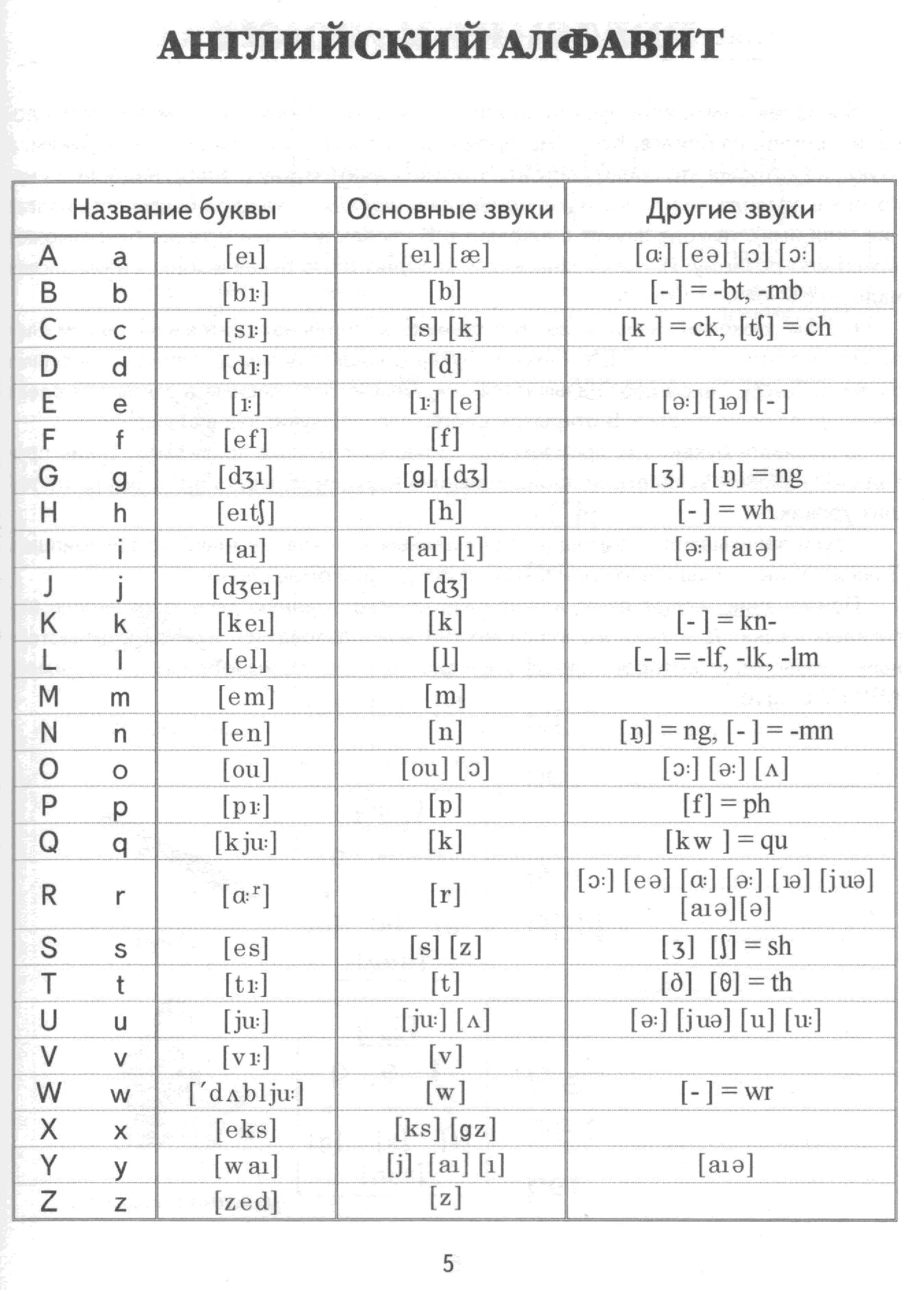 Как произносятся английские звуки. Английский алфавит буквы и звуки таблица. Английский язык алфавит с транскрипцией и произношением. Таблица транскрипционных звуков английского языка. Английские звуки транскрипция таблица для детей.