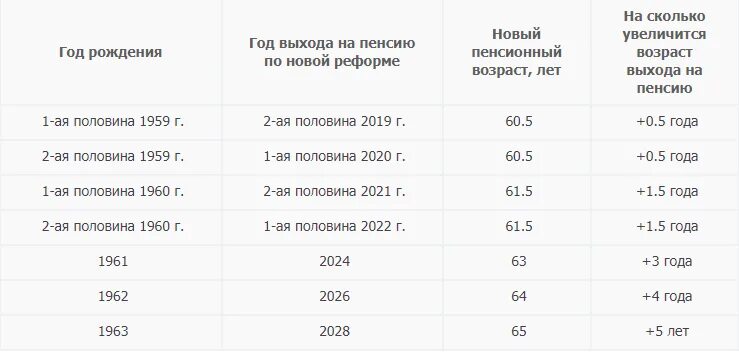 Пенсионная таблица выхода на пенсию по годам рождения для мужчин. Таблица пенсионного возраста по годам для мужчин 1960 года рождения. Таблица выхода на пенсию по годам для мужчин с 1960 года. Возрастная таблица по годам выхода на пенсию для мужчин. 1969 год во сколько идет на пенсию