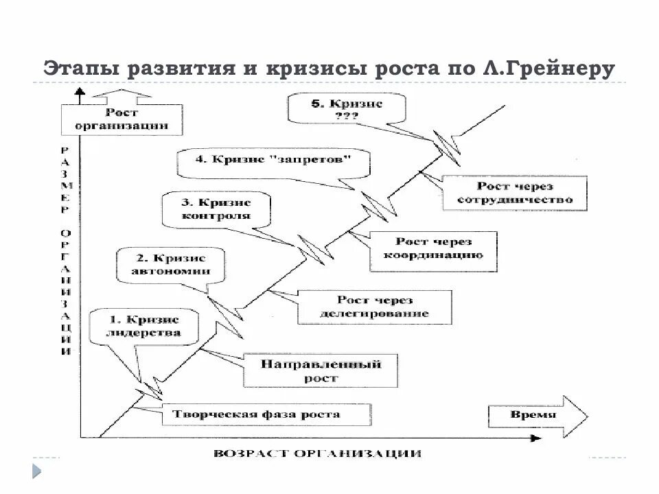 6 этапов изменений. Управление изменениями. Модель л Грейнера этапы изменения. Грейнер жизненный цикл организации. Этапы развития проекта.