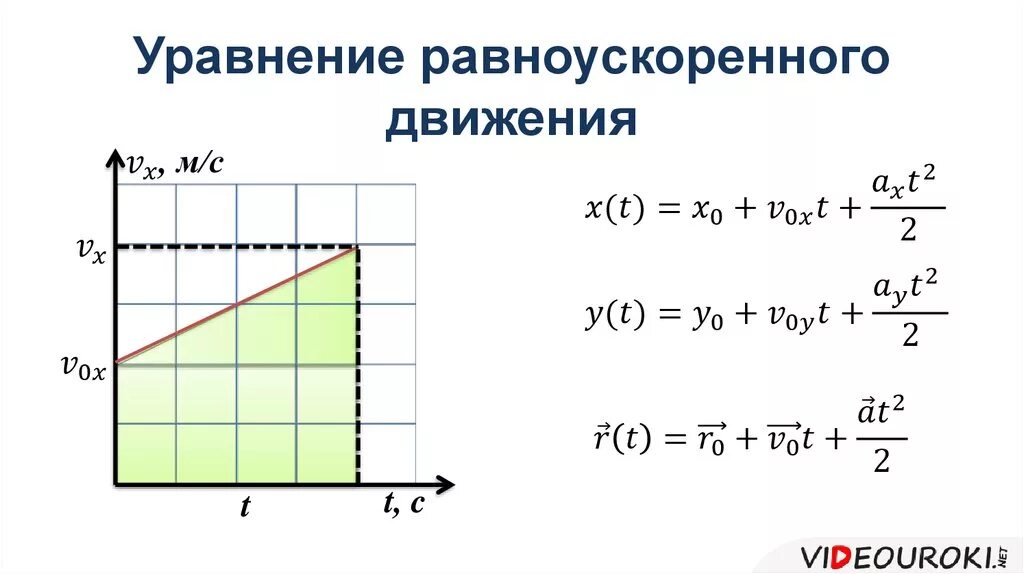 Вывод формулы равноускоренного движения. Формула перемещения при равноускоренном движении. Вывод формулы перемещения при равноускоренном движении. Вывод формулы пути при равноускоренном движении. Установка по исследованию равноускоренного движения