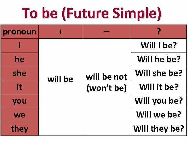 Глагол future simple в английском. Глагол to be в Future simple правило. To be Future simple таблица. Глагол to be в Future simple таблица. Глагол to be в Фьюче Симпл.