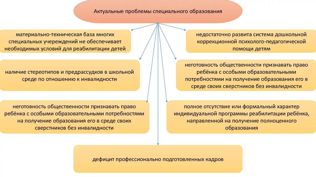 Перспективы развития педагогической. Актуальные проблемы специальной педагогики. Проблемы спец педагогики. Актуальные проблемы специального образования. Актуальные проблемы коррекционной педагогики.