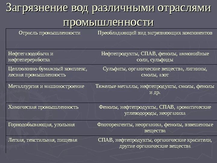 Источники загрязнения промышленность