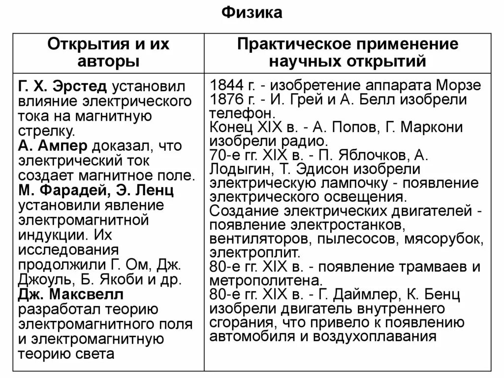 Наука в 19 веке таблица 9 класс. Научные открытия 19 20 века таблица. Научные открытия 20 века таблица. Открытия в физике 20 века таблица. Открытия в начале 20 века таблица.