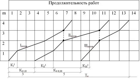 Строительный поток