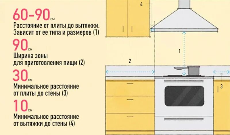 Какое расстояние плиты от плиты. На каком расстоянии от газовой панели устанавливают вытяжку. вытяжки для кухни высота от плиты до вытяжки. минимальное расстояние от газовой варочной до вытяжки. расстояние от вытяжки до газовой плиты норма.
