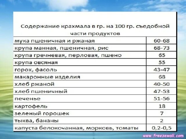 Содержание крахмала в муке пшеничной. Содержание крахмала. Содержание крахмала в муке. Количество крахмала в муке пшеничной.