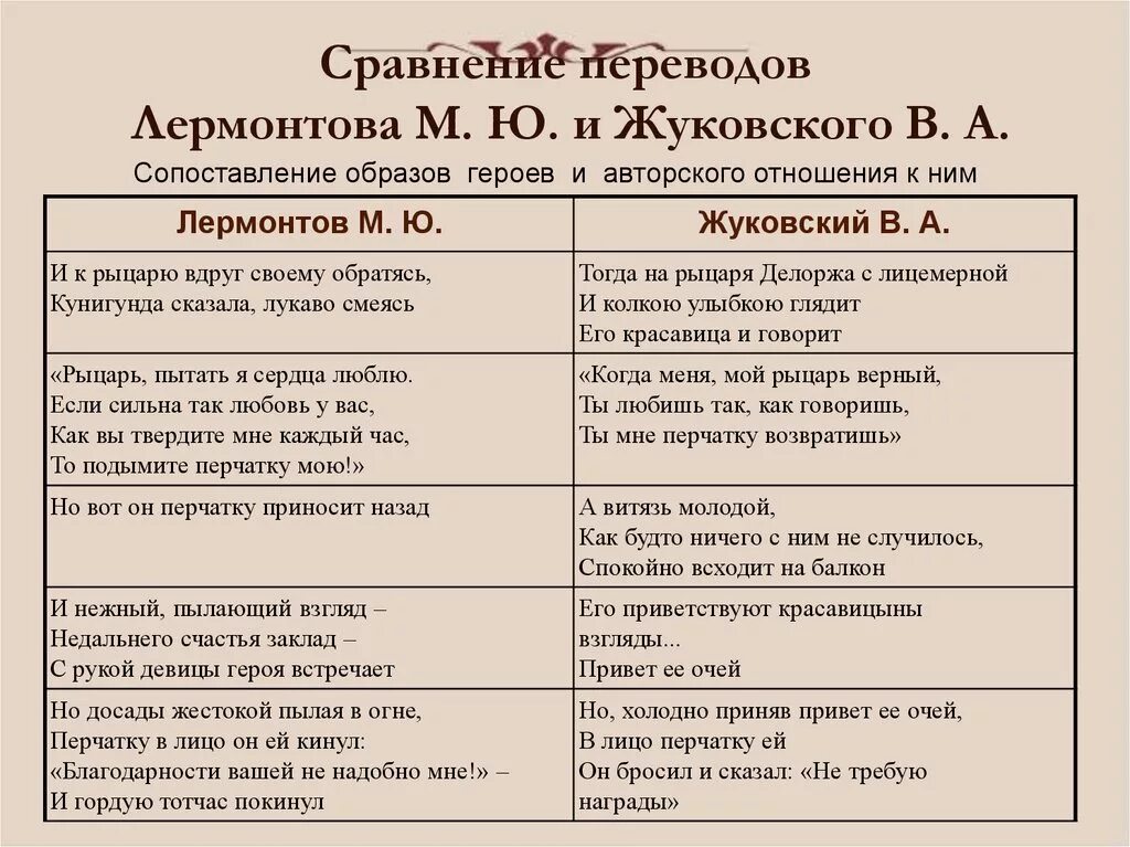 Пушкин и лермонтов сходства и различия. Таблица перчатка Лермонтов и Жуковский. Сравнение переводов Лермонтова и Жуковского. Сравнительная таблица перчатка Жуковского и Лермонтова. Сравнение баллады перчатка Лермонтова и Жуковского.