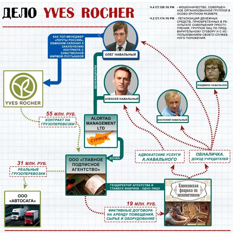 Что за дело ив роше. Дело Ив Роше Навальный схема. Yves Rocher Навальный. Дело Ив Роше. Дело Ив Роше Навальный суть.