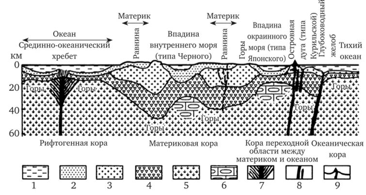 На рисунке изображен тип земной коры. Типы земной коры по муратову. схема строения земной коры (по м.в. муратову, 1975). условные знаки слоёв земной коры океаническая.