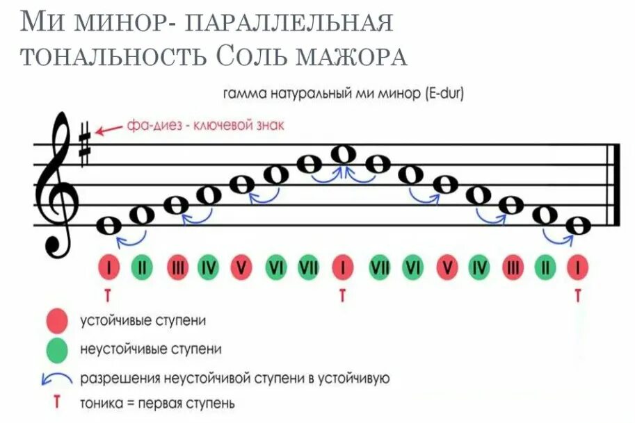 Гамма соль мажор параллельная гамма. Гамма соль мажор Ноты. Соль минор гамма гамма. Параллельная гамма соль диез мажор.