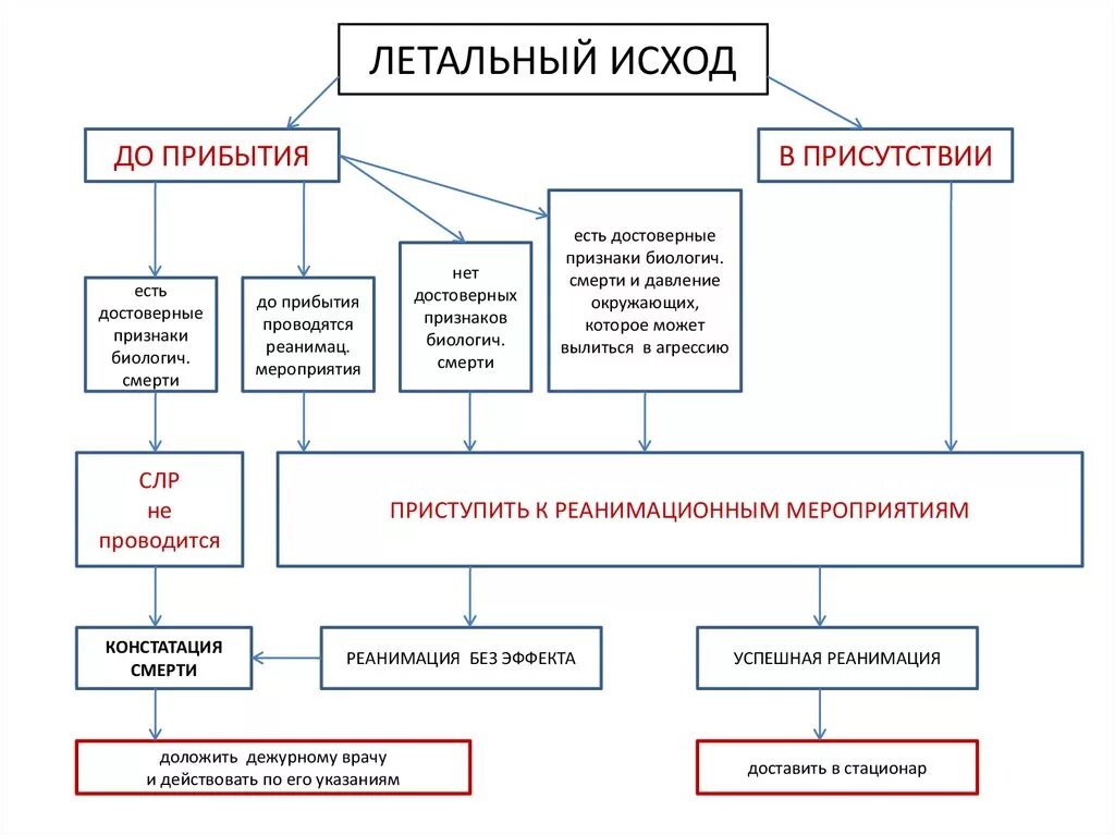 Признаки летального исхода. Летальный исход при астме.