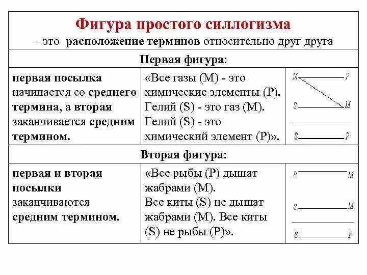 Правило 3 фигуры. 4 Фигура силлогизма в логике примеры. Правило четвертой фигуры силлогизма. Правило 4 фигуры простого категорического силлогизма. 2 Фигура простого категорического силлогизма пример.