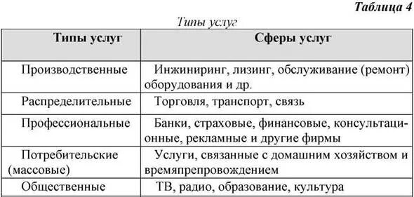 Классификация типов услуг. Виды услуг таблица. Классификация сферы услуг. Предприятие сферы услуг таблица. Классификация отраслей сферы услуг.