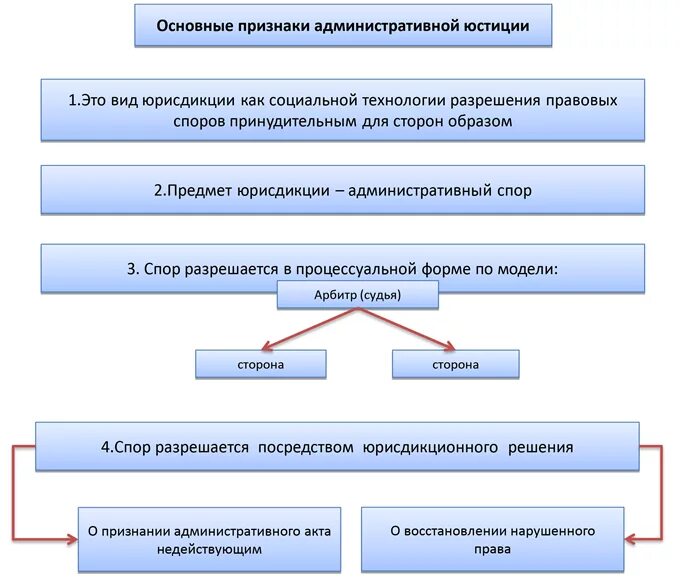 Уголовно правовая юрисдикция рф. Организационная структура административной юстиции. Принципы административной юрисдикции. Административная юстиция и административная юрисдикция. Признаки административной юрисдикции.