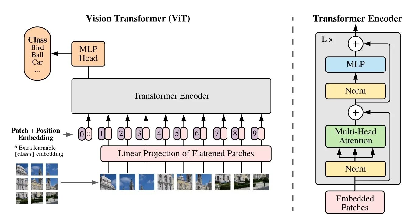 Architecture vision