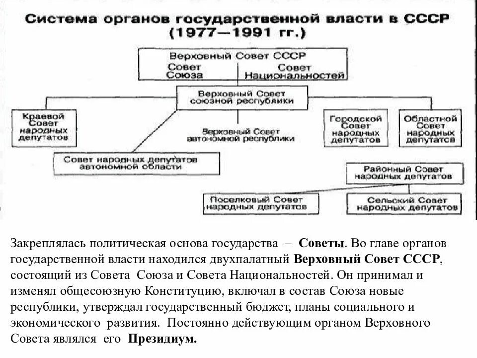 Система органов гос власти в СССР 1977-1991. Структура власти СССР 1977. Структура органов государственной власти СССР 1977. Верховный совет СССР две палаты совет Союза и.