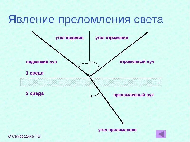 Угол преломления на рисунке обозначен. Закон отражения и преломления света схема. Преломление и отражение света схема. Угол падения отражения и преломления. Угол преломления света.