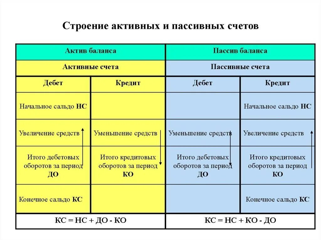 Активными являются счета. Активный счет и пассивный счет в бухгалтерии. Строение пассивного счета бухгалтерского учета. Активные пассивные и активно-пассивные счета. Активные и пассивные счета бухгалтерского учета.