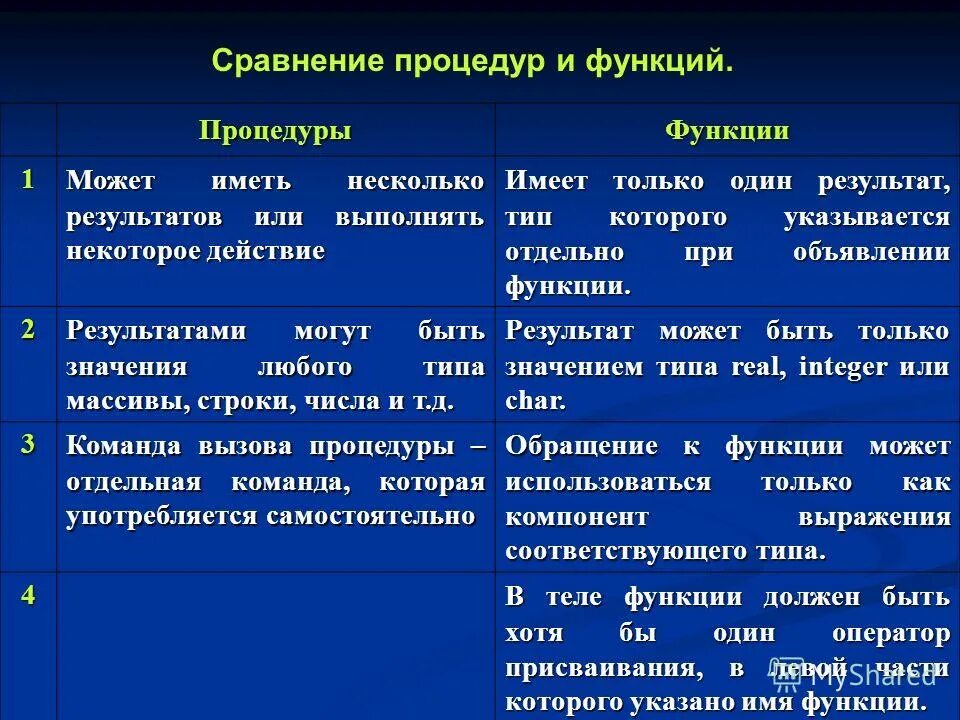 Возможности сравнения. Процедуры и функции в Паскале. Подпрограммы процедуры и функции. Различие процедур и функций. Отличие процедуры от функции в Паскале.