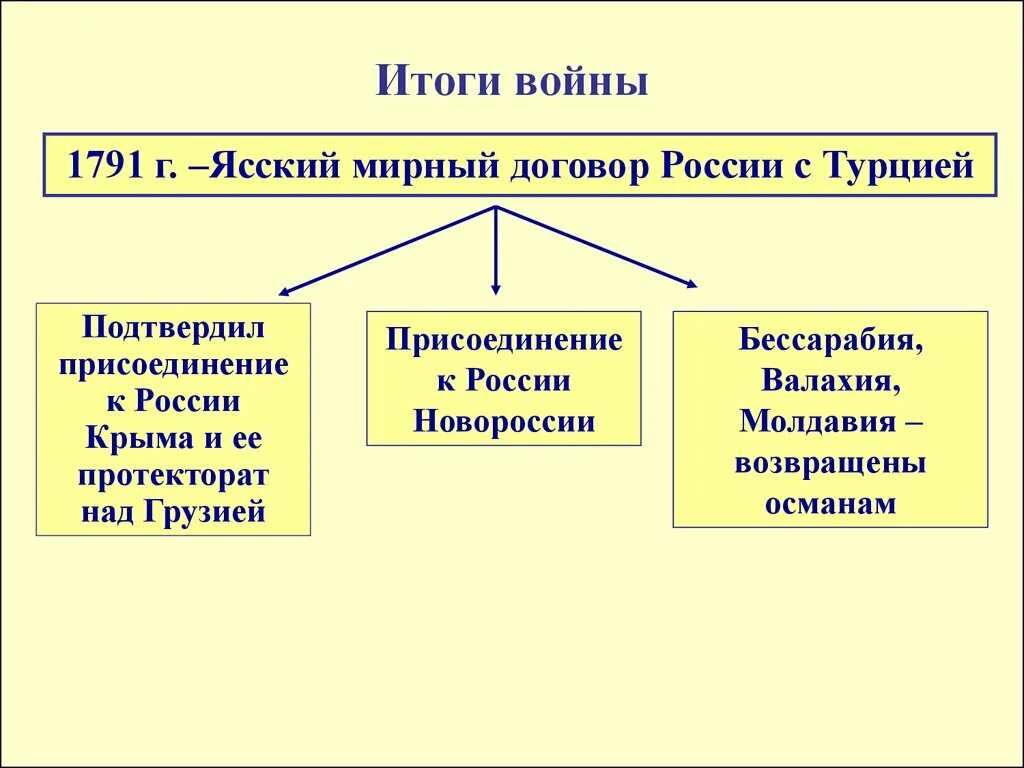 Итоги ясского мирного договора