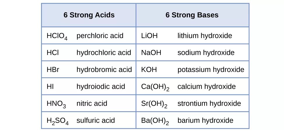 Hcio hci. Strong acid and Base. Strong acids. Examples of strong and weak acids. Strong acid list.