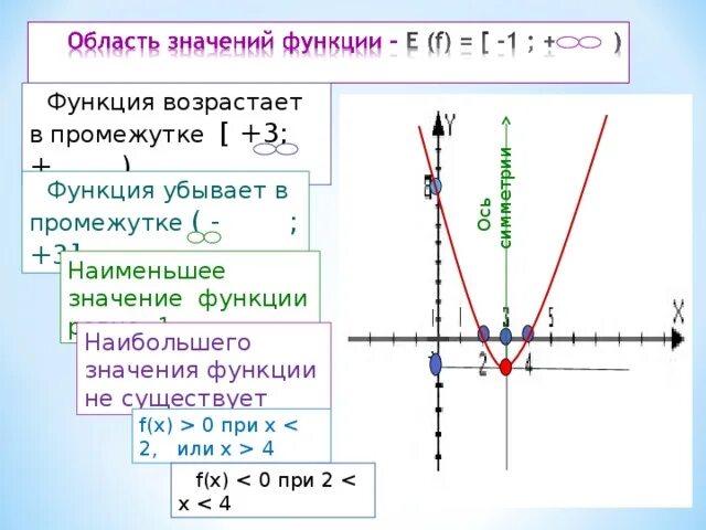 График х и у по какой оси. Квадратичная функция возрастает на промежутке. Алгебра 9 класс квадратичная функция и её график. График функции убывает и возрастает. Построение Графика квадратичной функции.