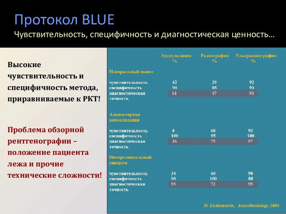 Диагностическая специфичность. Blue протокол. Чувствительность и специфичность УЗИ. УЗИ чувствительность и специфичность метода.