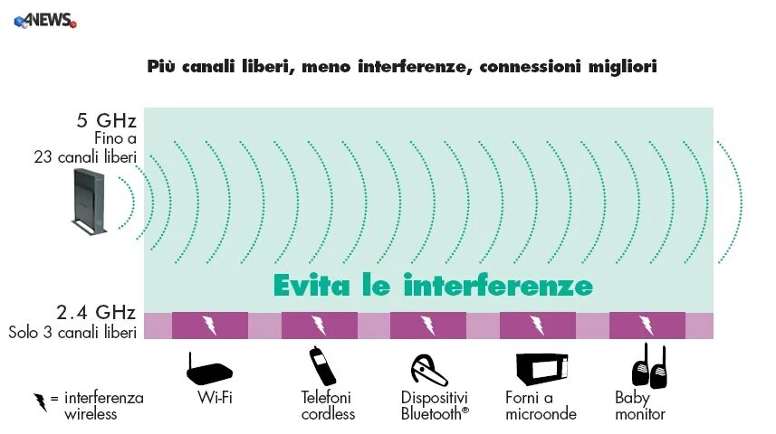 Частоты роутера 2.4. Диапазоны Wi-Fi 2.4ГГЦ 5ггц. Wi-Fi роутер 2.4ГГЦ 5ггц. Частоты 2.4 ГГЦ И 5 ГГЦ. WIFI 5 ГГЦ частоты.