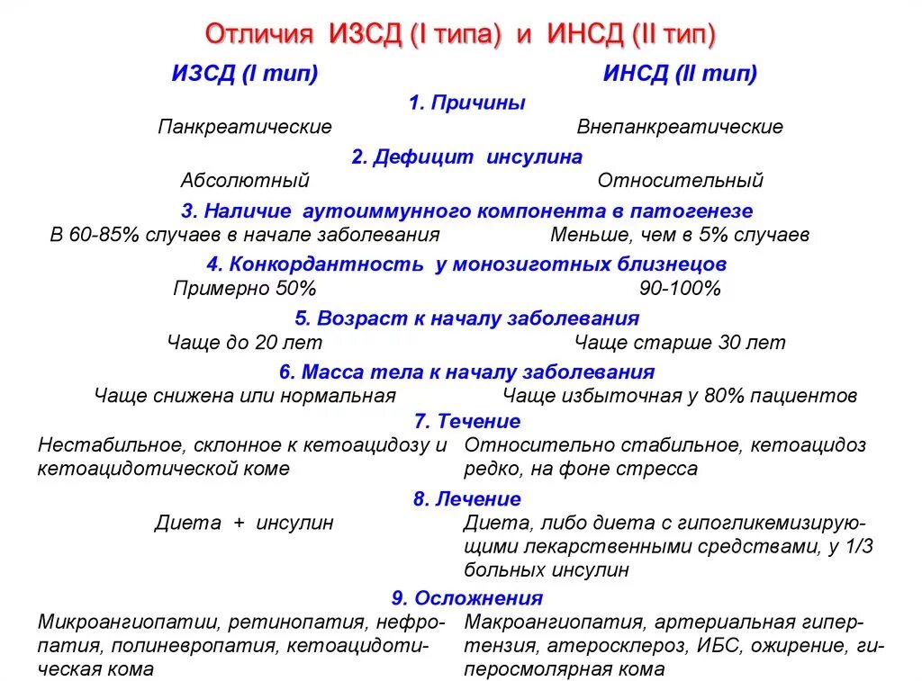 Осложнения инсулиннезависимого сахарного диабета. Инсулинонезависимый Тип сахарного диабета препараты. Характеристики инсулиннезависимого сахарного диабета. Сахарный диабет 1 типа инсулинозависимый. Сахарный диабет ИЗСД ИНСД.