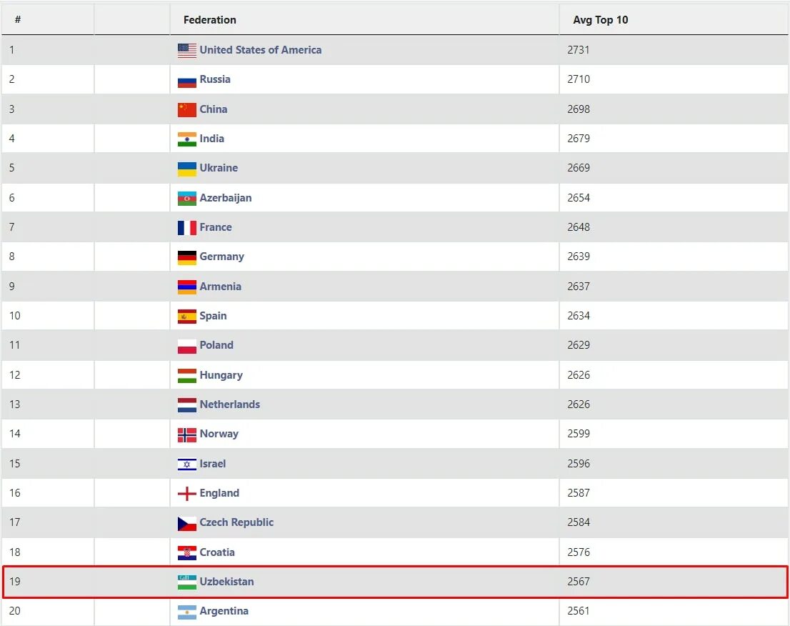 Узбекистан на Мировых рейтингах. Рейтинг стран. Армия Узбекистана в мировом рейтинге. Рейтинг армий стран 2022.
