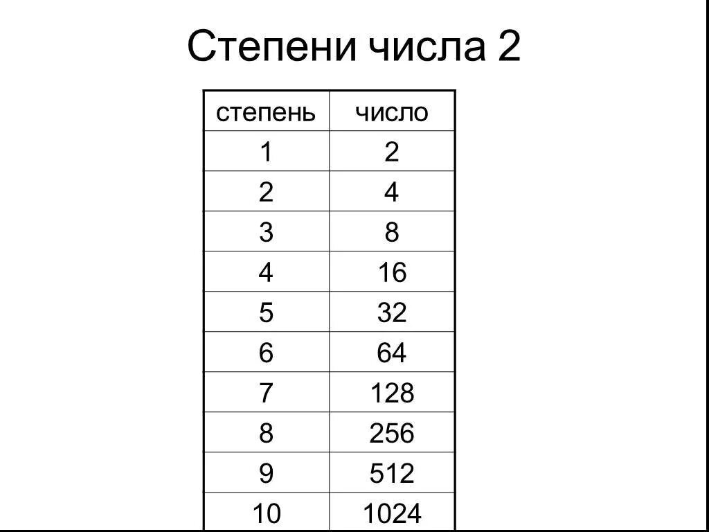 Представьте степень числа 2 число. Степени числа 2 Информатика. Степени двойки таблица Информатика. Таблица степеней числа два. Информатика таблица степеней числа 2.