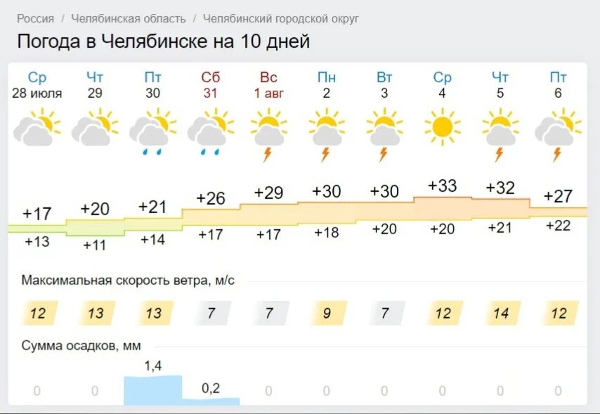 Погода челябинск на 10 дней 2024 год. Погода в Челябинске. Погода в Челябинске сегодня. Погода в Челябинске на 10 дней. Климат Челябинска.