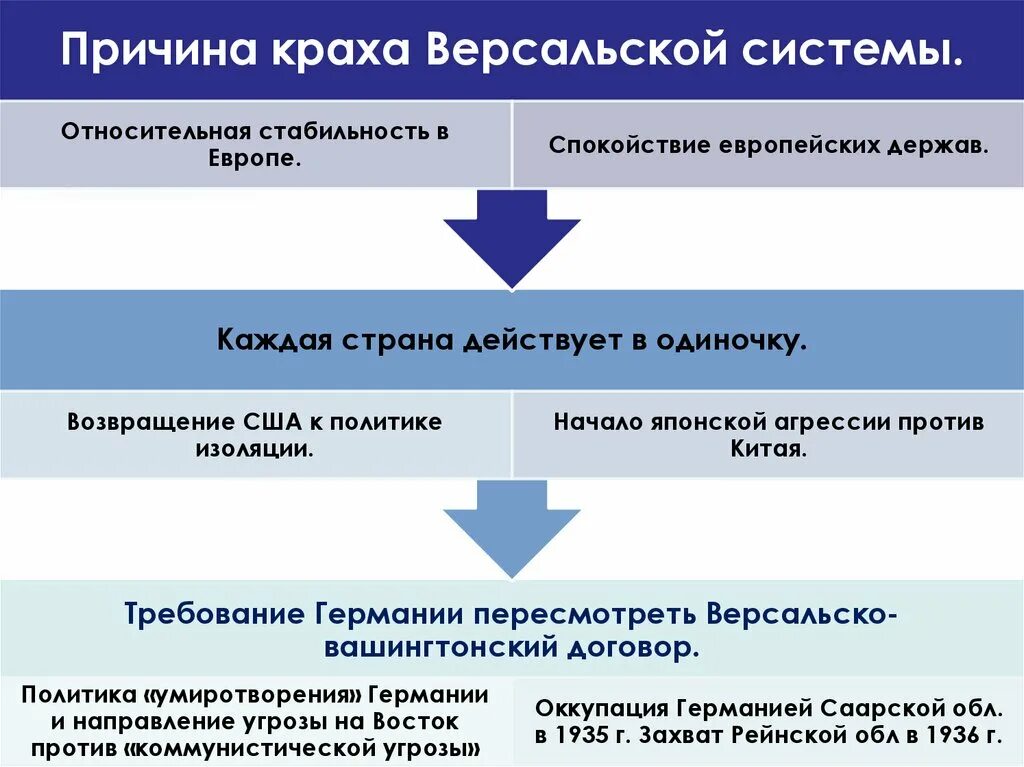 Международные отношения 30 е
