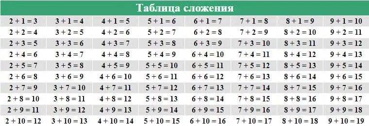 Сложение первого десятка. Таблица сложения и вычитания в пределах 10 и 20. Таблица сложения и вычитания от 10 до 20. Таблица на 20 сложение и вычитание 1 класс. Таблица сложения и вычитания в пределах 20.