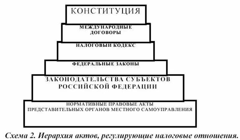 Схему иерархия нормативных актов. Схема иерархии нормативно правовых актов. Иерархическая последовательность нормативно-правовых актов. Иерархия нормативных актов в налогообложении. Иерархия нормативных правовых актов Российской Федерации схема.